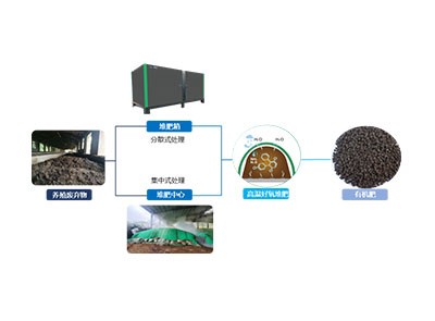 养殖废弃物资源化利用